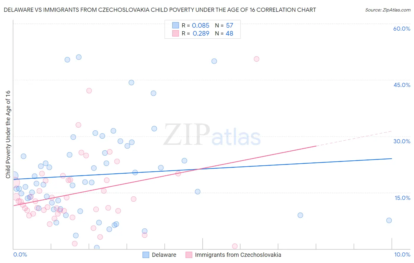 Delaware vs Immigrants from Czechoslovakia Child Poverty Under the Age of 16