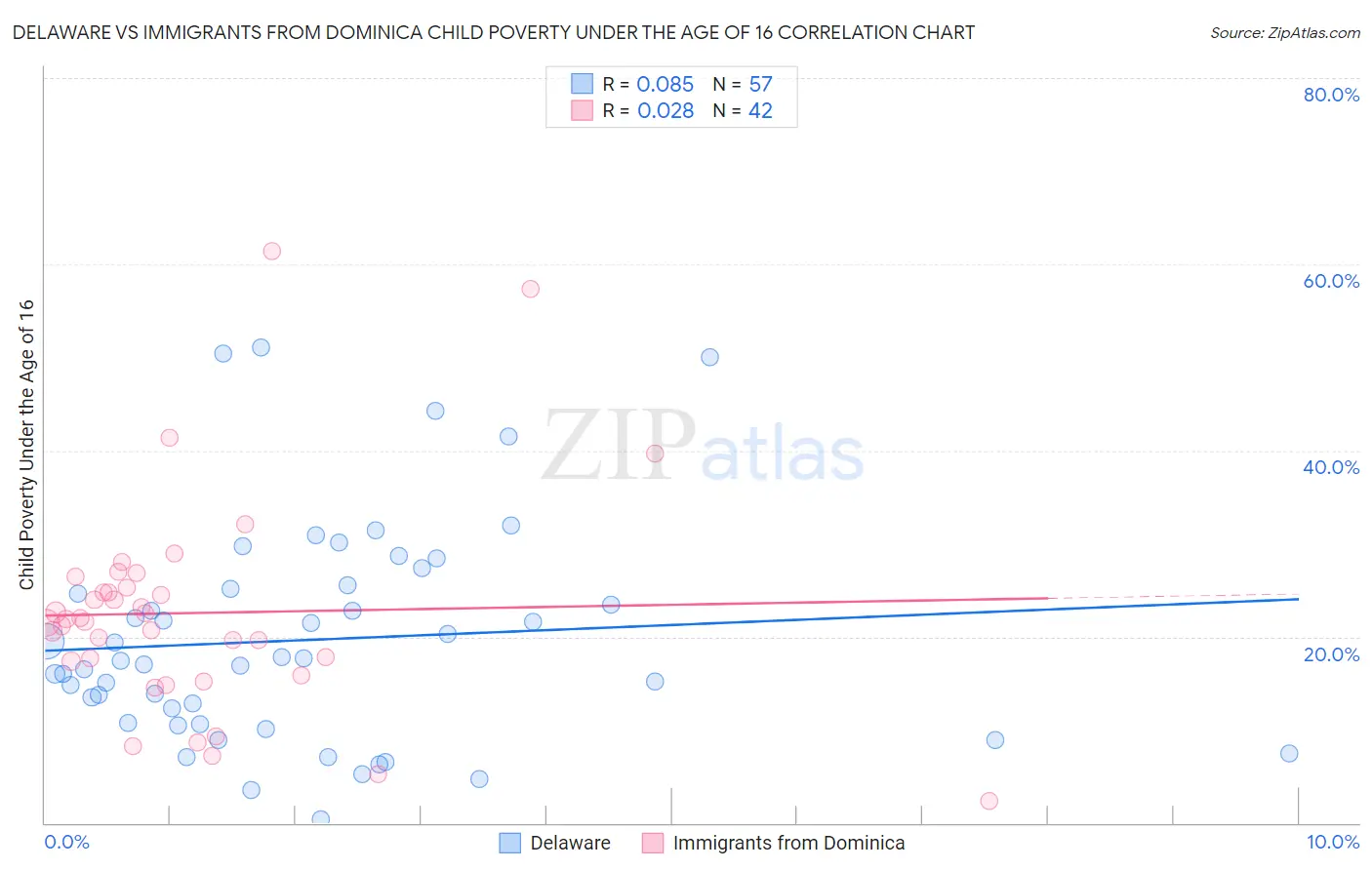 Delaware vs Immigrants from Dominica Child Poverty Under the Age of 16