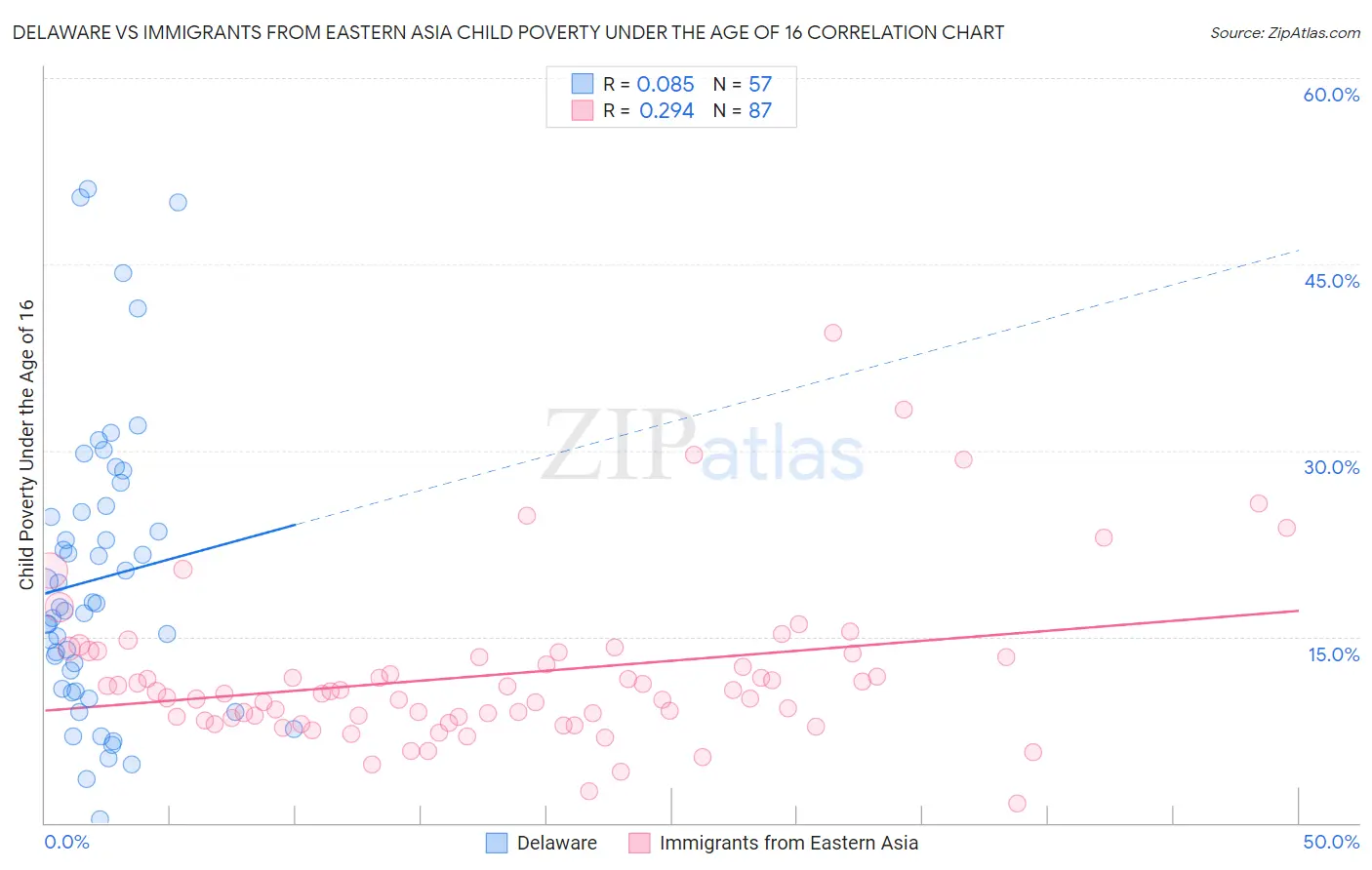 Delaware vs Immigrants from Eastern Asia Child Poverty Under the Age of 16