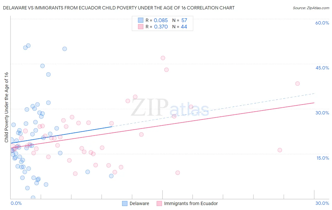 Delaware vs Immigrants from Ecuador Child Poverty Under the Age of 16