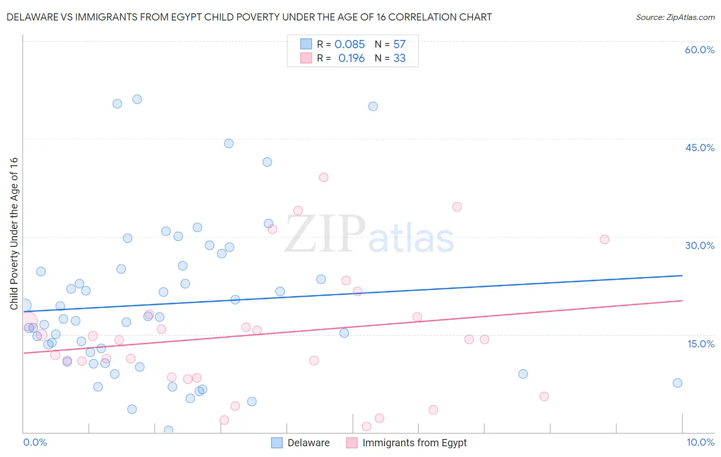 Delaware vs Immigrants from Egypt Child Poverty Under the Age of 16