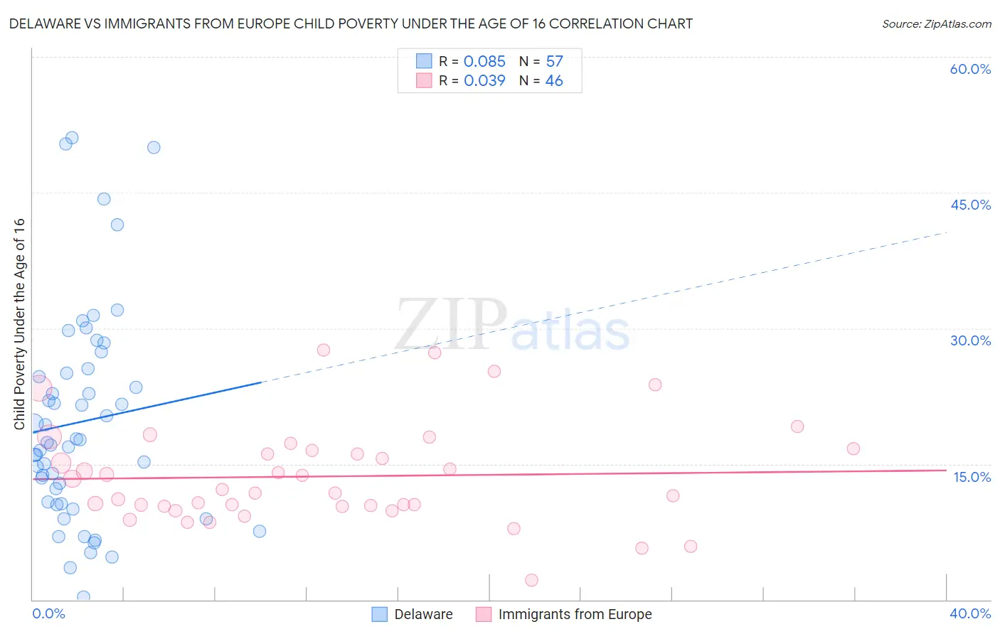 Delaware vs Immigrants from Europe Child Poverty Under the Age of 16
