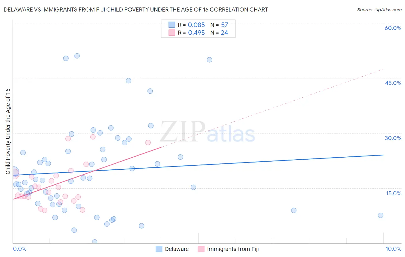 Delaware vs Immigrants from Fiji Child Poverty Under the Age of 16