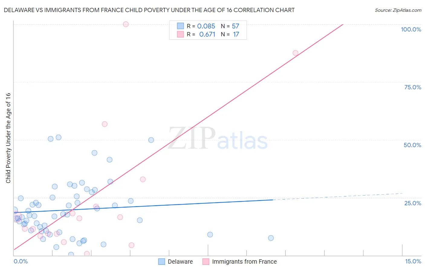 Delaware vs Immigrants from France Child Poverty Under the Age of 16