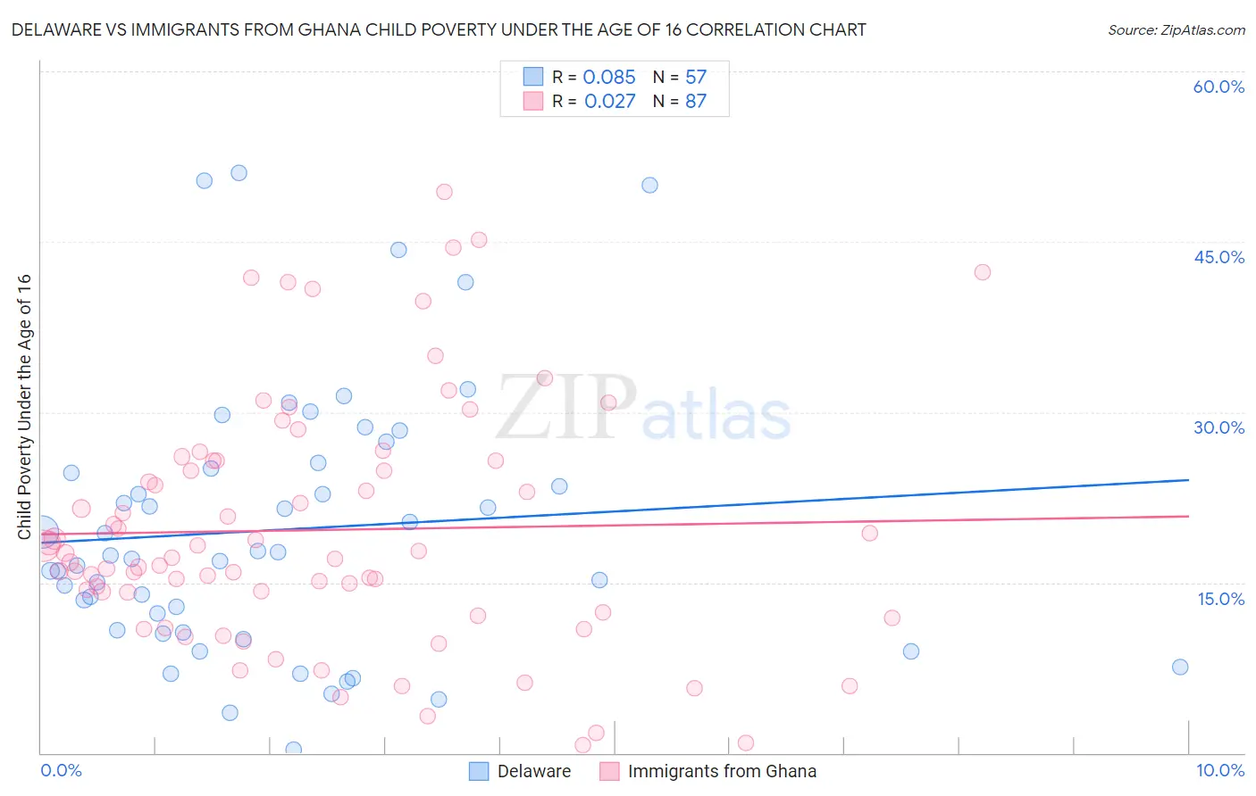 Delaware vs Immigrants from Ghana Child Poverty Under the Age of 16