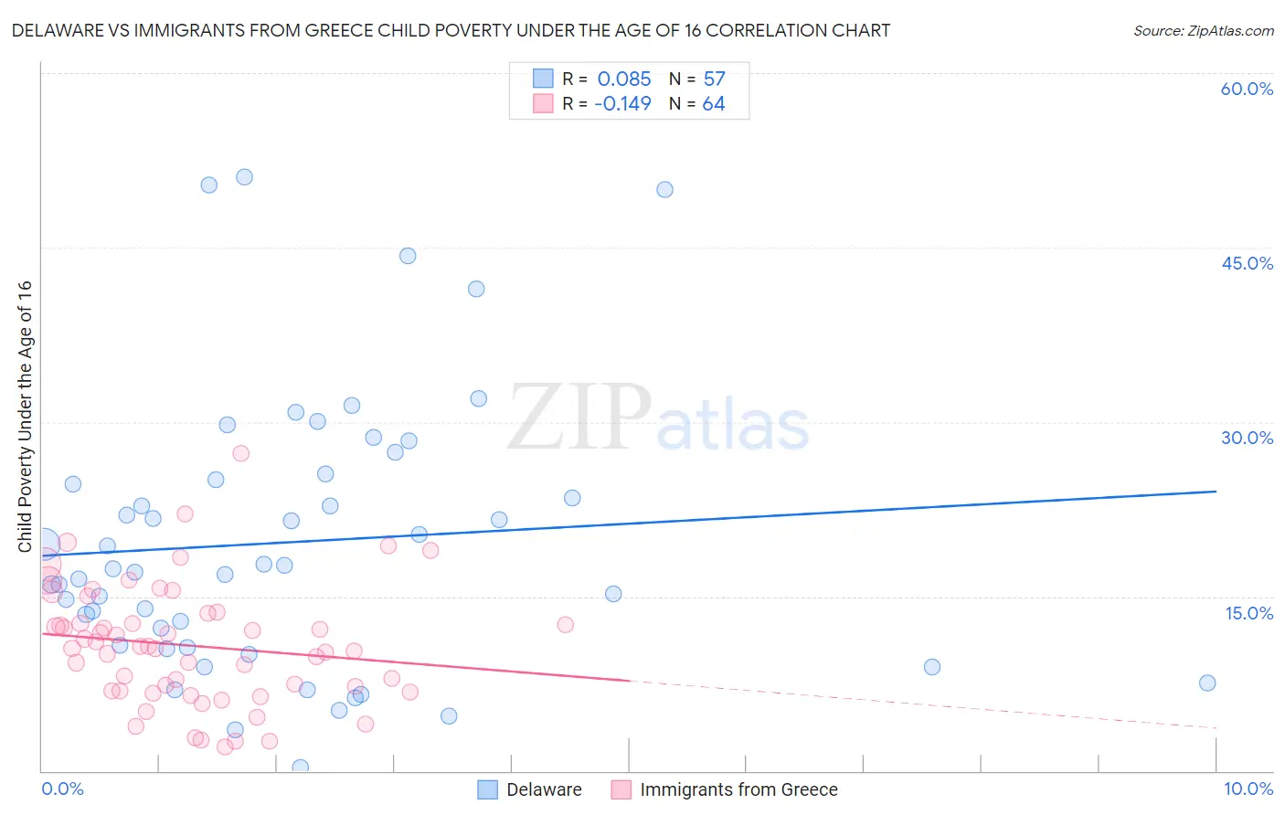 Delaware vs Immigrants from Greece Child Poverty Under the Age of 16