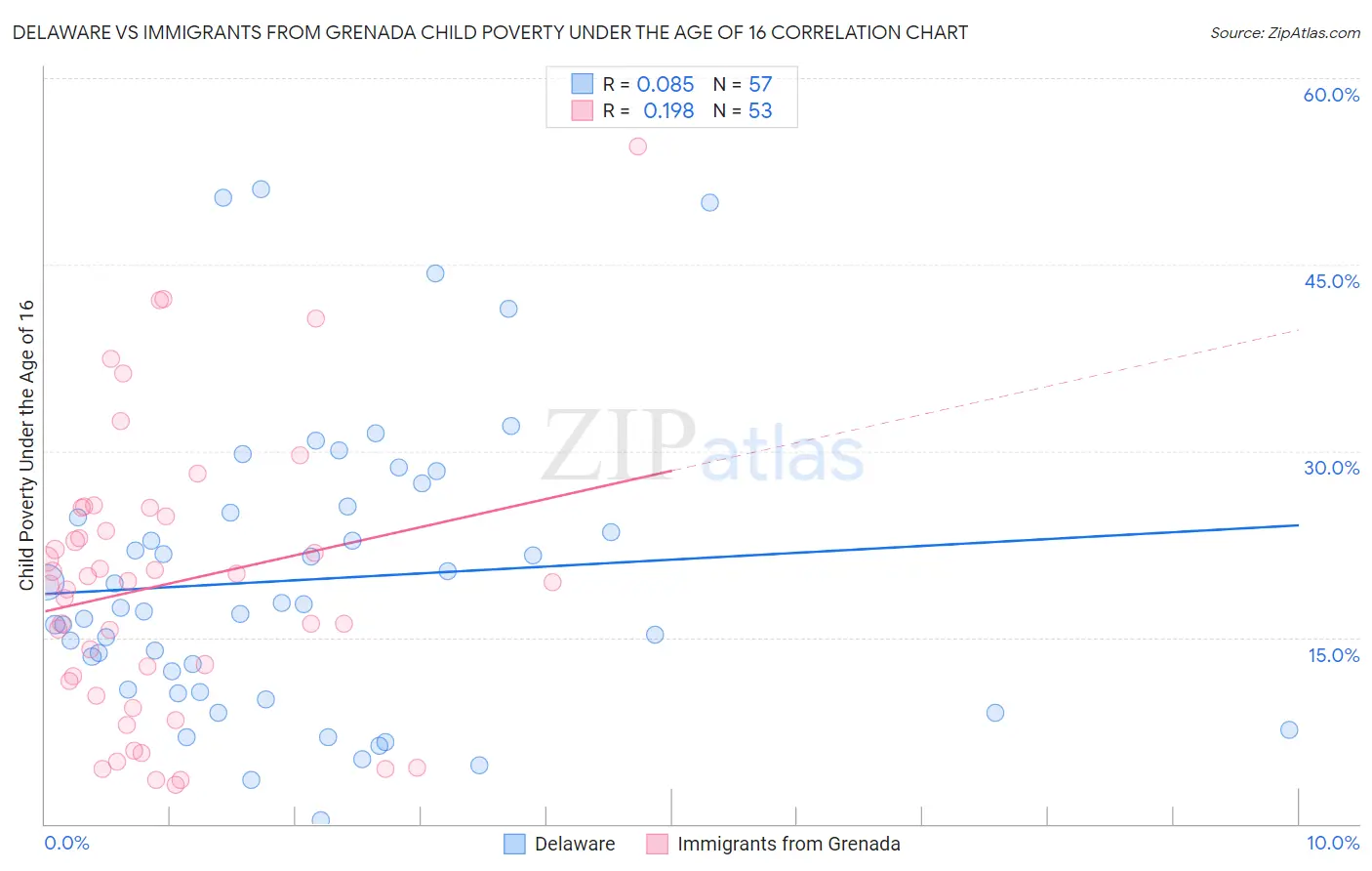 Delaware vs Immigrants from Grenada Child Poverty Under the Age of 16