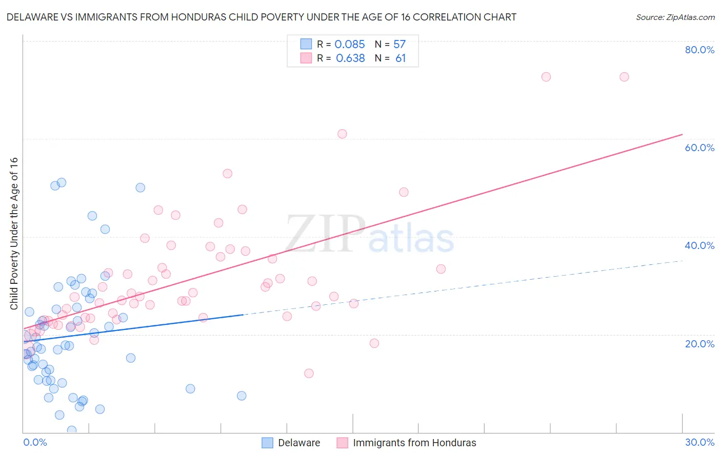 Delaware vs Immigrants from Honduras Child Poverty Under the Age of 16