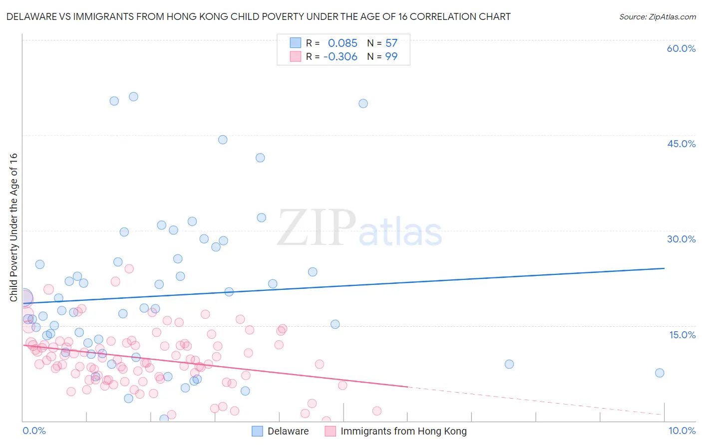 Delaware vs Immigrants from Hong Kong Child Poverty Under the Age of 16