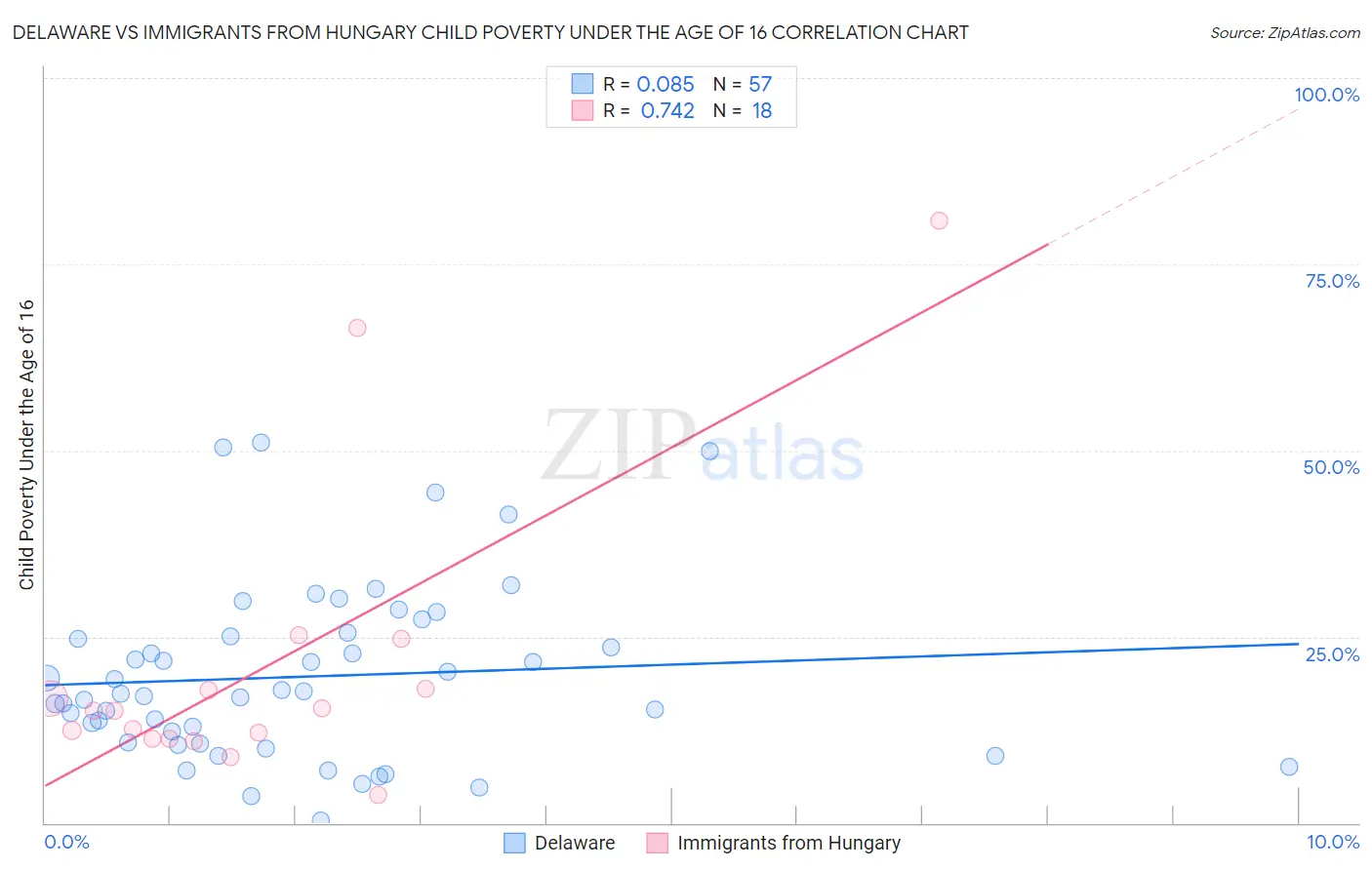 Delaware vs Immigrants from Hungary Child Poverty Under the Age of 16