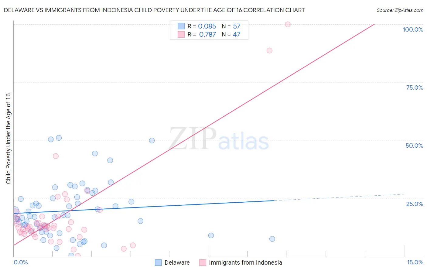 Delaware vs Immigrants from Indonesia Child Poverty Under the Age of 16