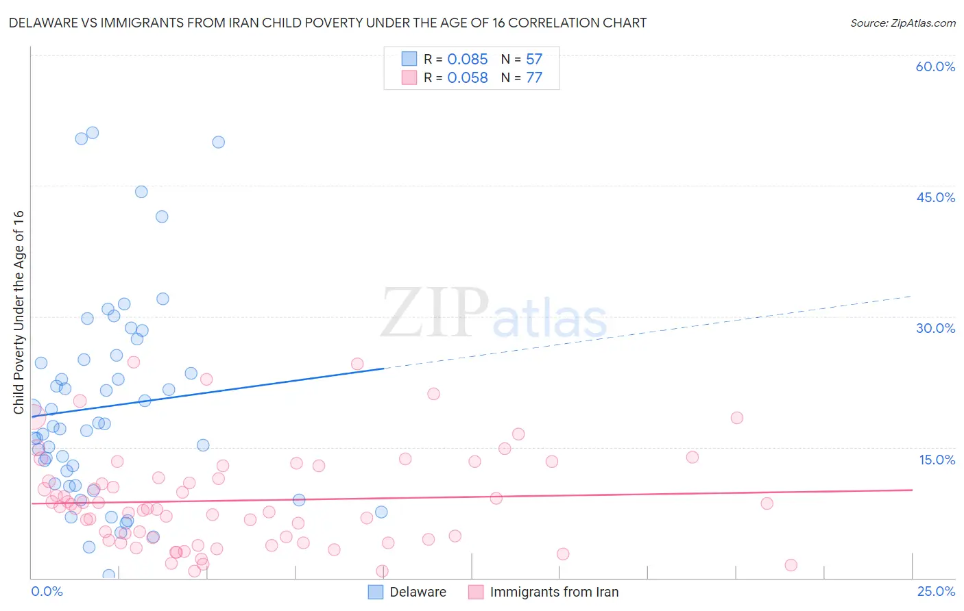 Delaware vs Immigrants from Iran Child Poverty Under the Age of 16