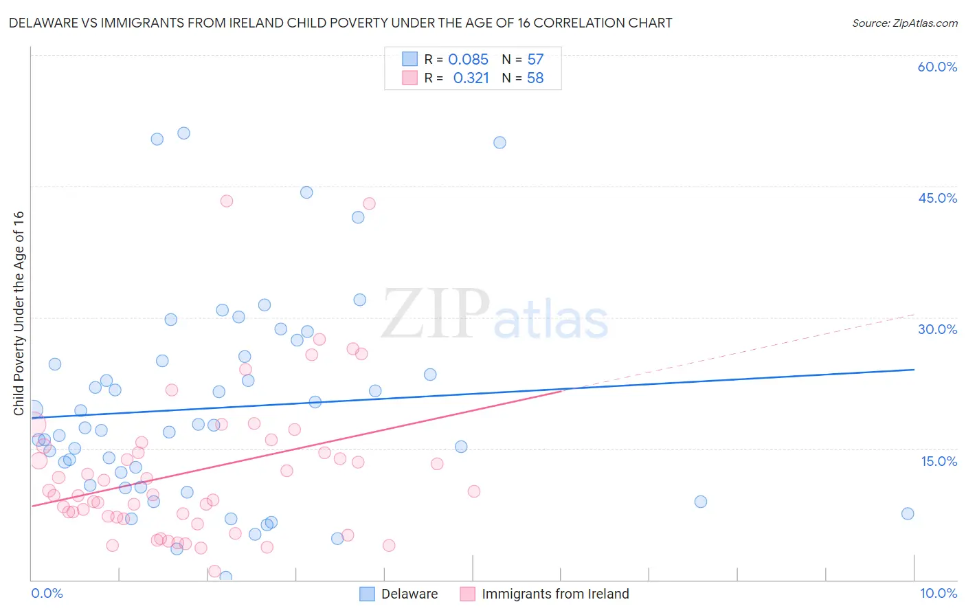 Delaware vs Immigrants from Ireland Child Poverty Under the Age of 16