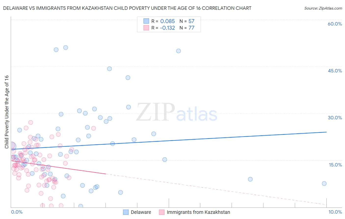 Delaware vs Immigrants from Kazakhstan Child Poverty Under the Age of 16