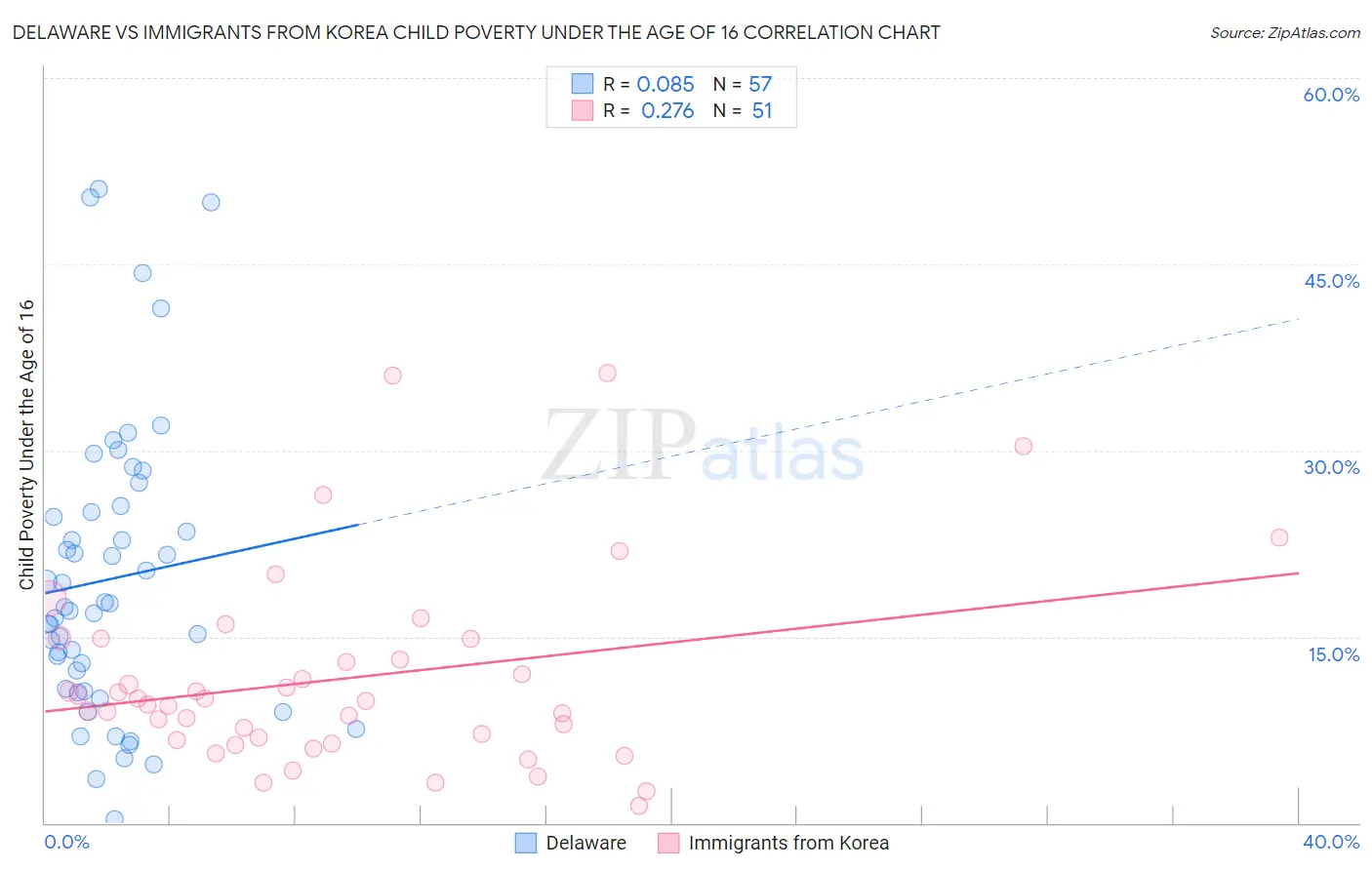 Delaware vs Immigrants from Korea Child Poverty Under the Age of 16