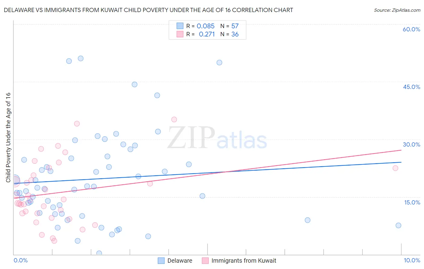 Delaware vs Immigrants from Kuwait Child Poverty Under the Age of 16