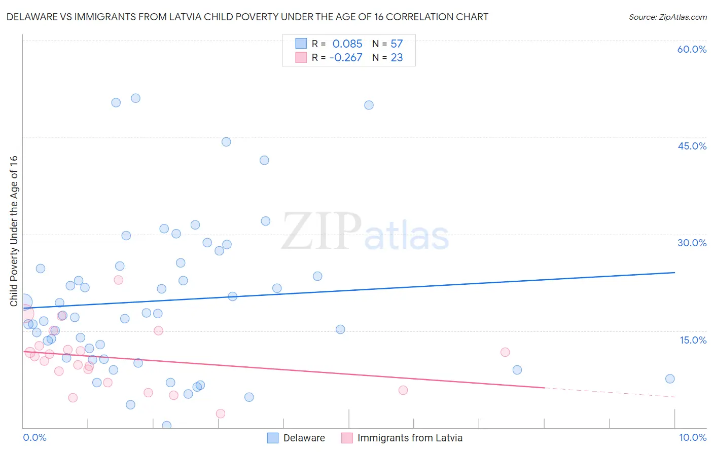 Delaware vs Immigrants from Latvia Child Poverty Under the Age of 16