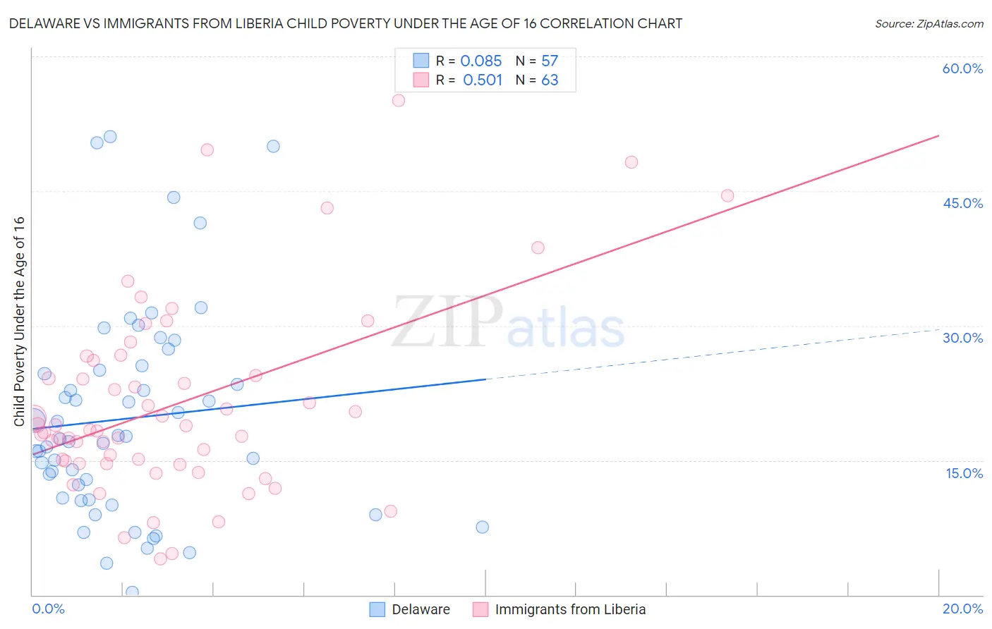 Delaware vs Immigrants from Liberia Child Poverty Under the Age of 16