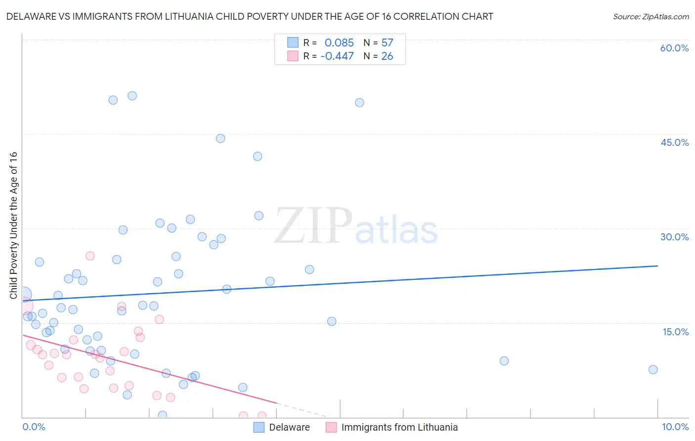 Delaware vs Immigrants from Lithuania Child Poverty Under the Age of 16