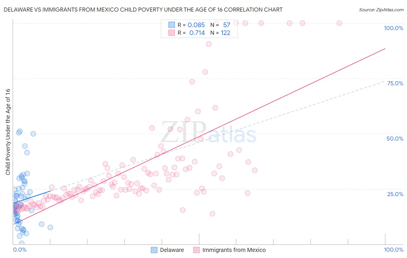 Delaware vs Immigrants from Mexico Child Poverty Under the Age of 16