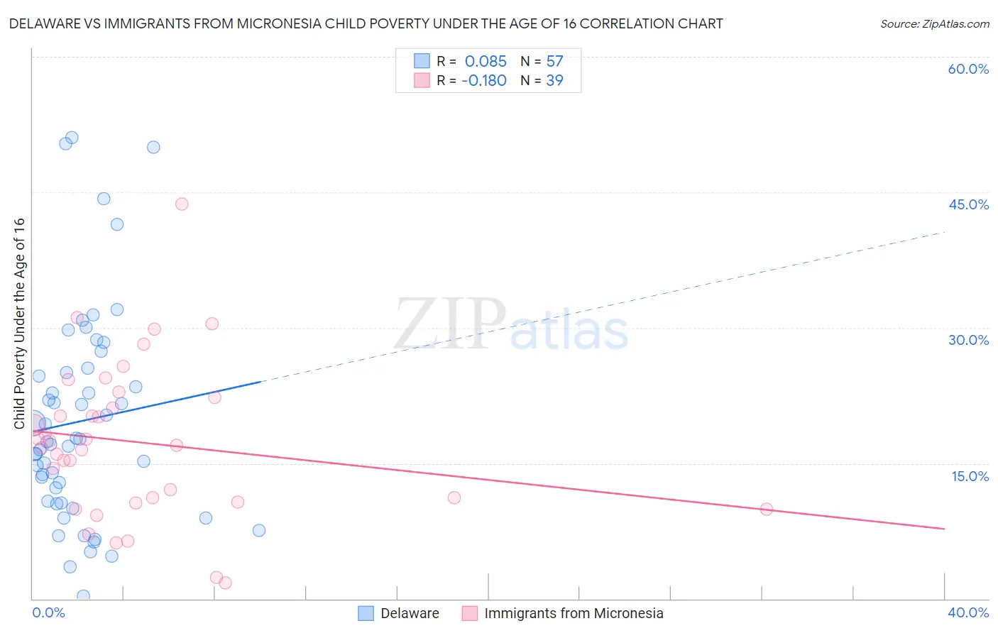 Delaware vs Immigrants from Micronesia Child Poverty Under the Age of 16