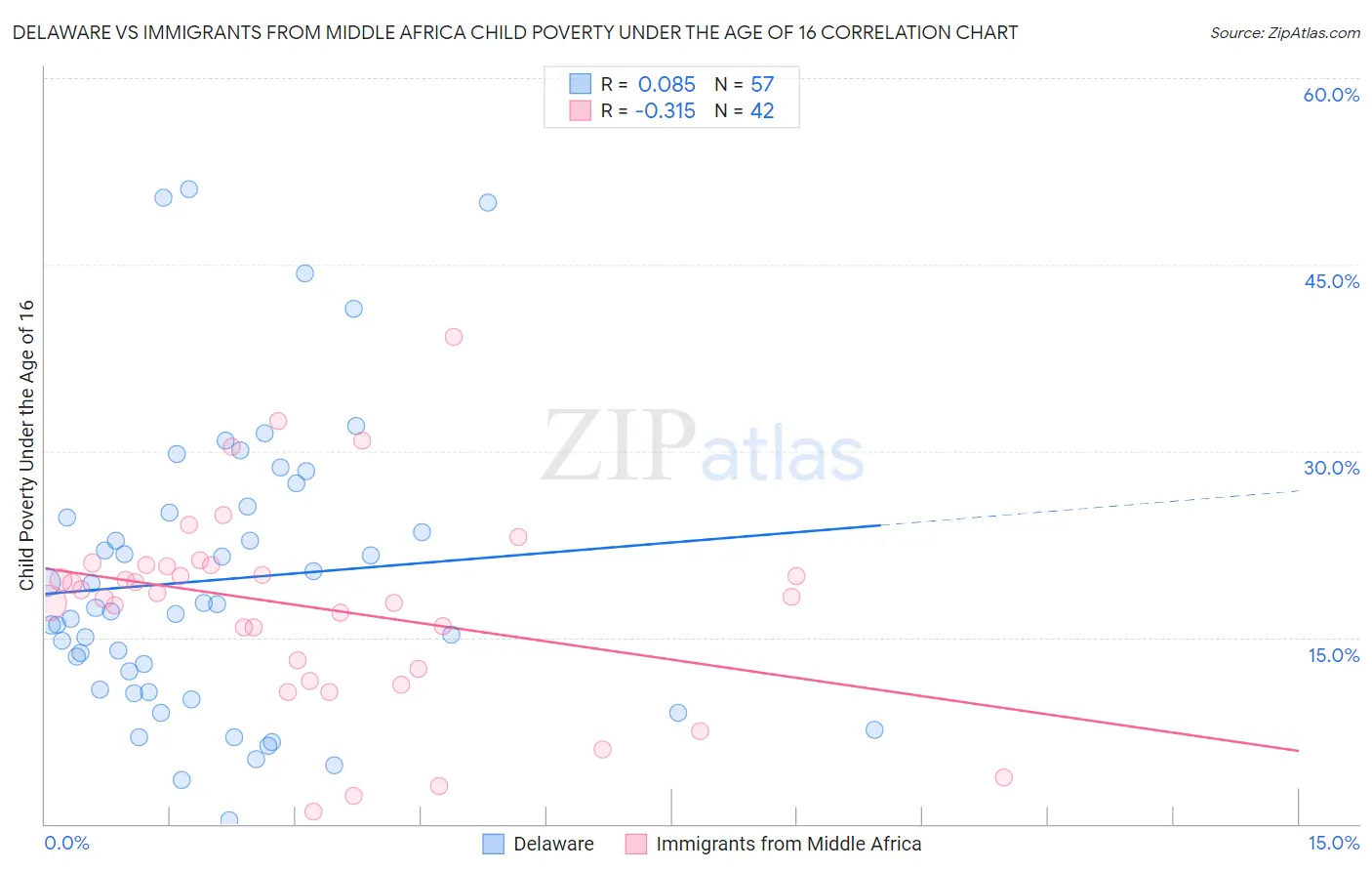 Delaware vs Immigrants from Middle Africa Child Poverty Under the Age of 16