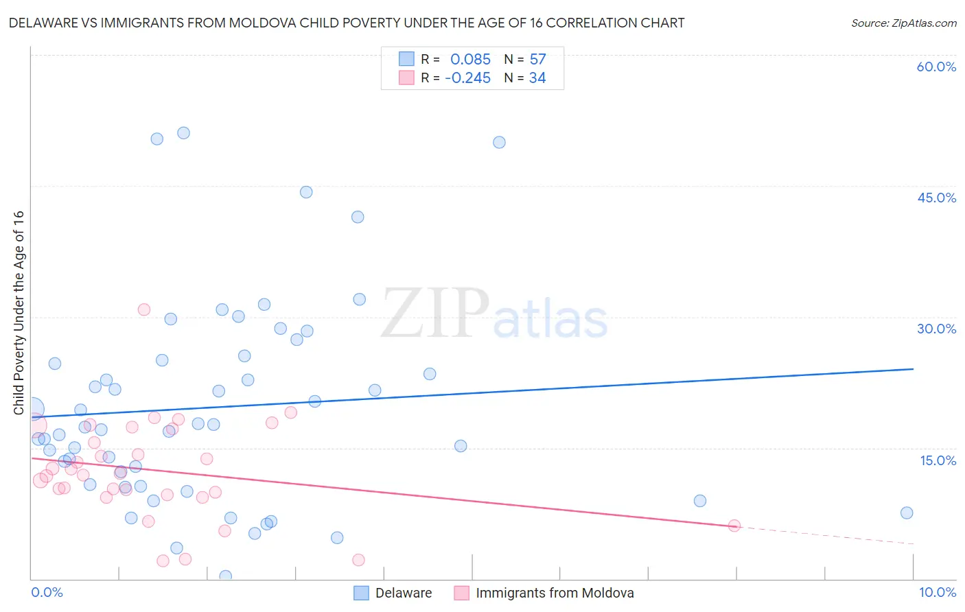 Delaware vs Immigrants from Moldova Child Poverty Under the Age of 16