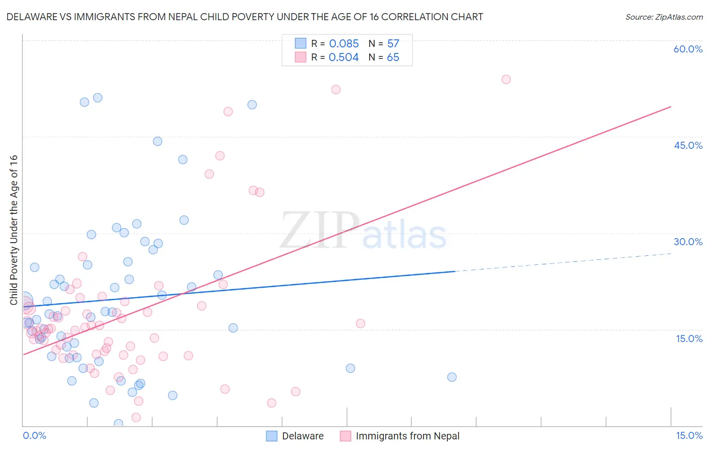 Delaware vs Immigrants from Nepal Child Poverty Under the Age of 16
