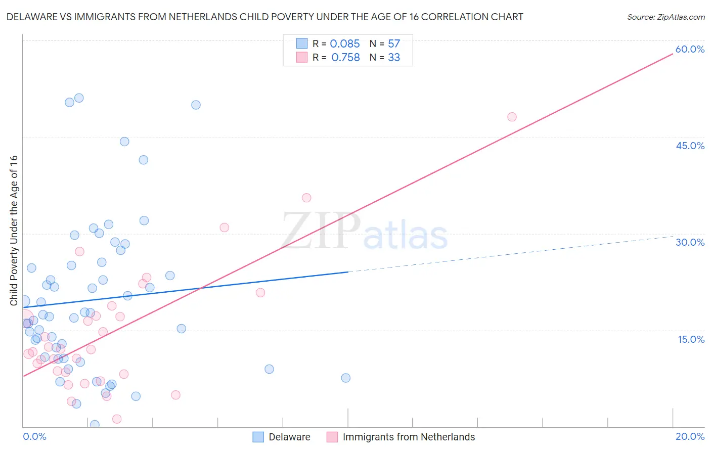 Delaware vs Immigrants from Netherlands Child Poverty Under the Age of 16