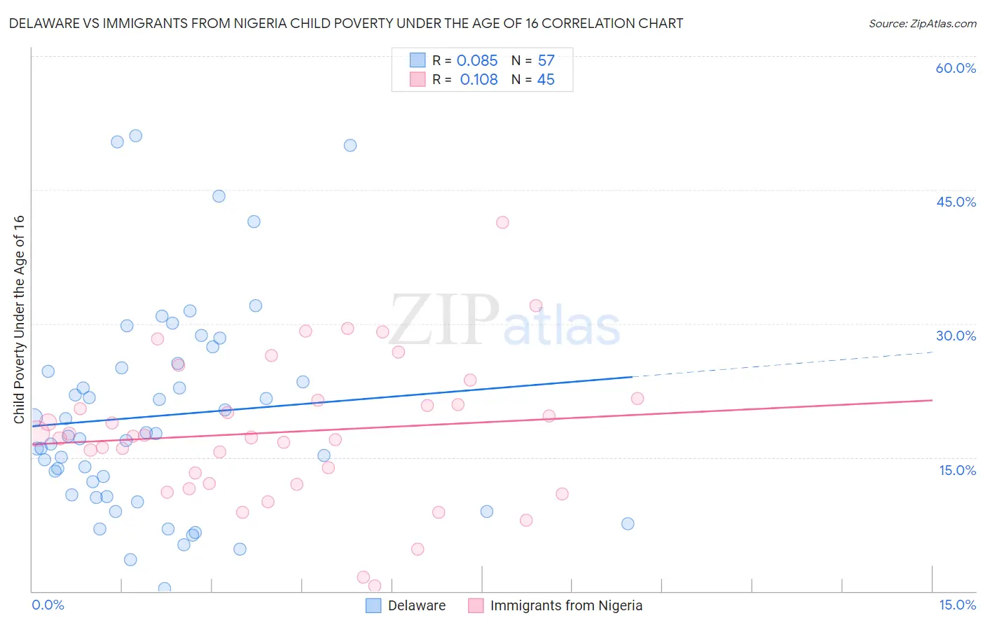Delaware vs Immigrants from Nigeria Child Poverty Under the Age of 16