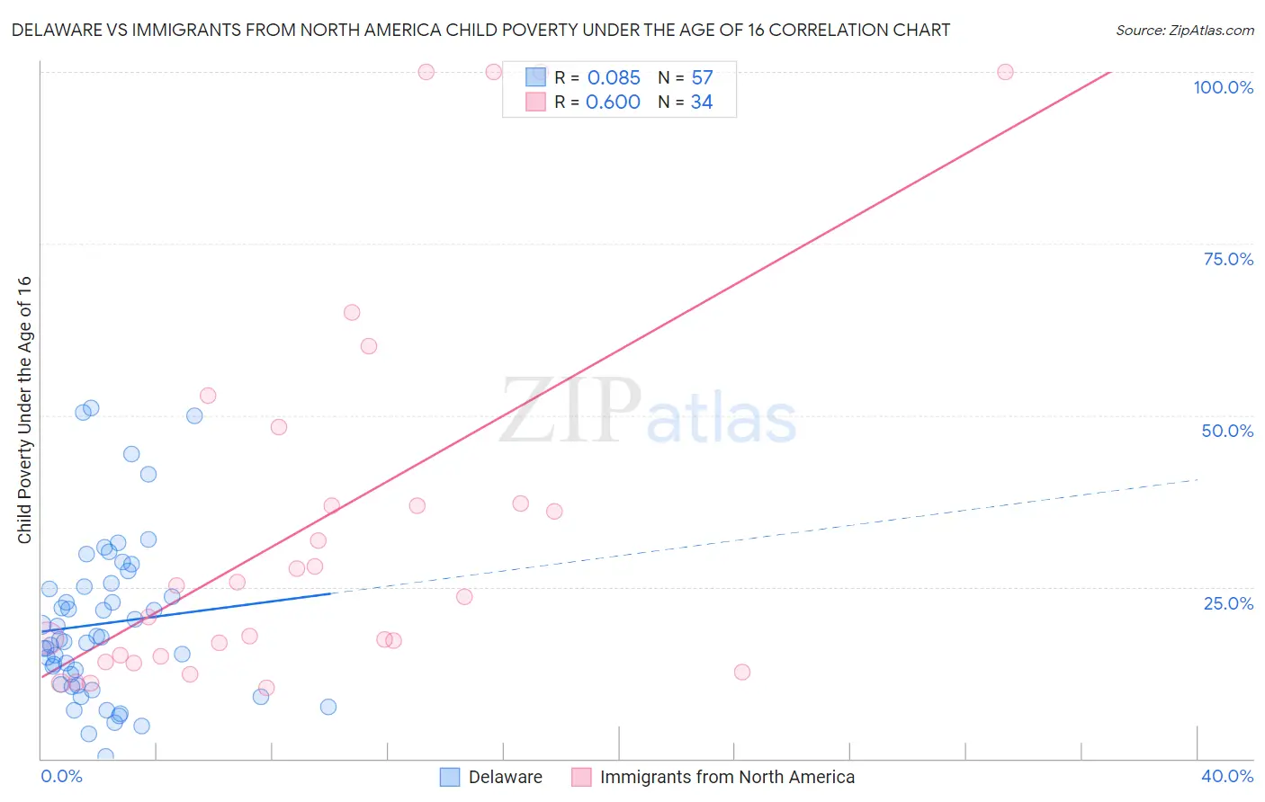 Delaware vs Immigrants from North America Child Poverty Under the Age of 16