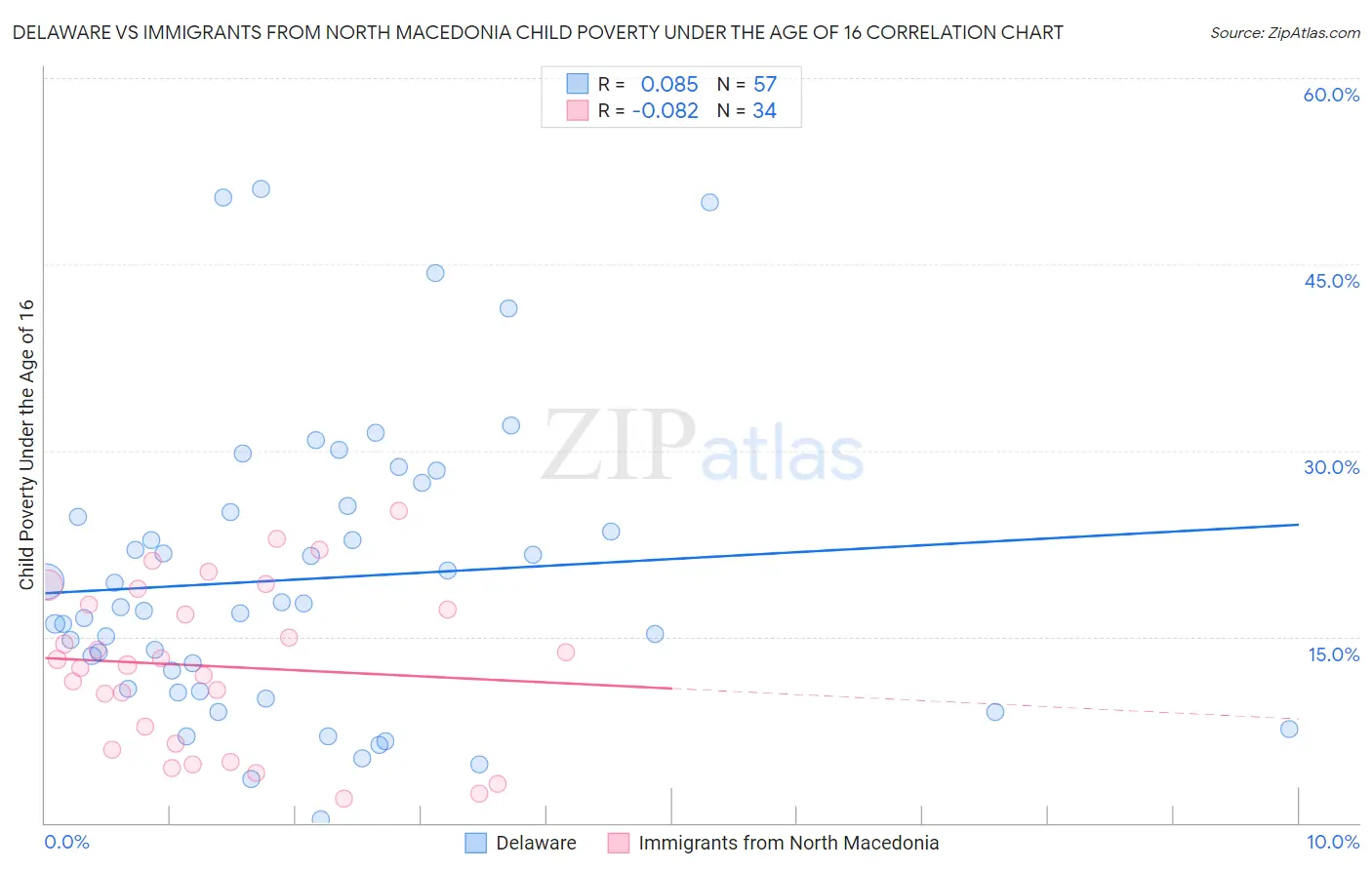Delaware vs Immigrants from North Macedonia Child Poverty Under the Age of 16