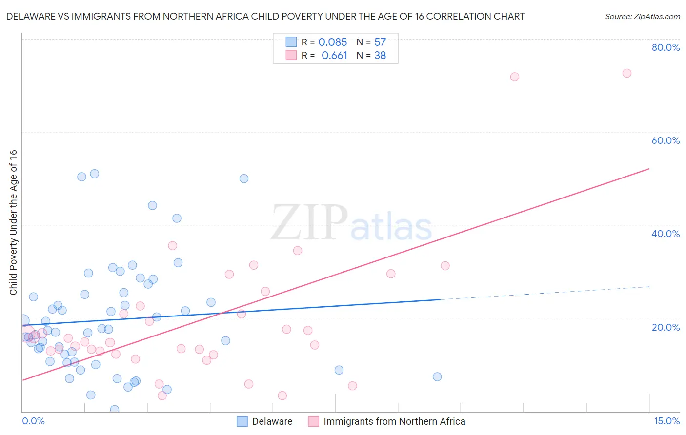 Delaware vs Immigrants from Northern Africa Child Poverty Under the Age of 16