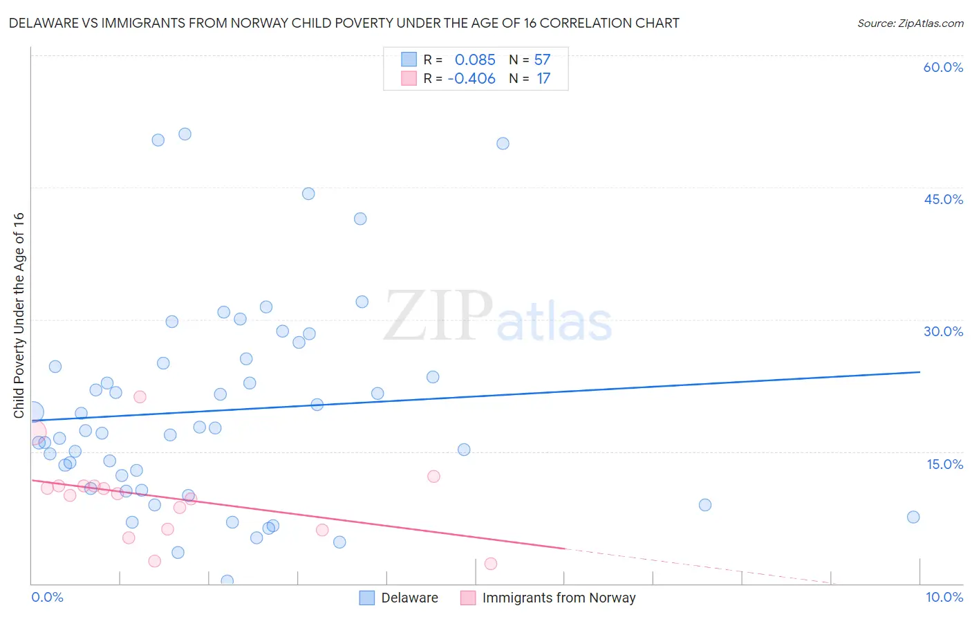 Delaware vs Immigrants from Norway Child Poverty Under the Age of 16