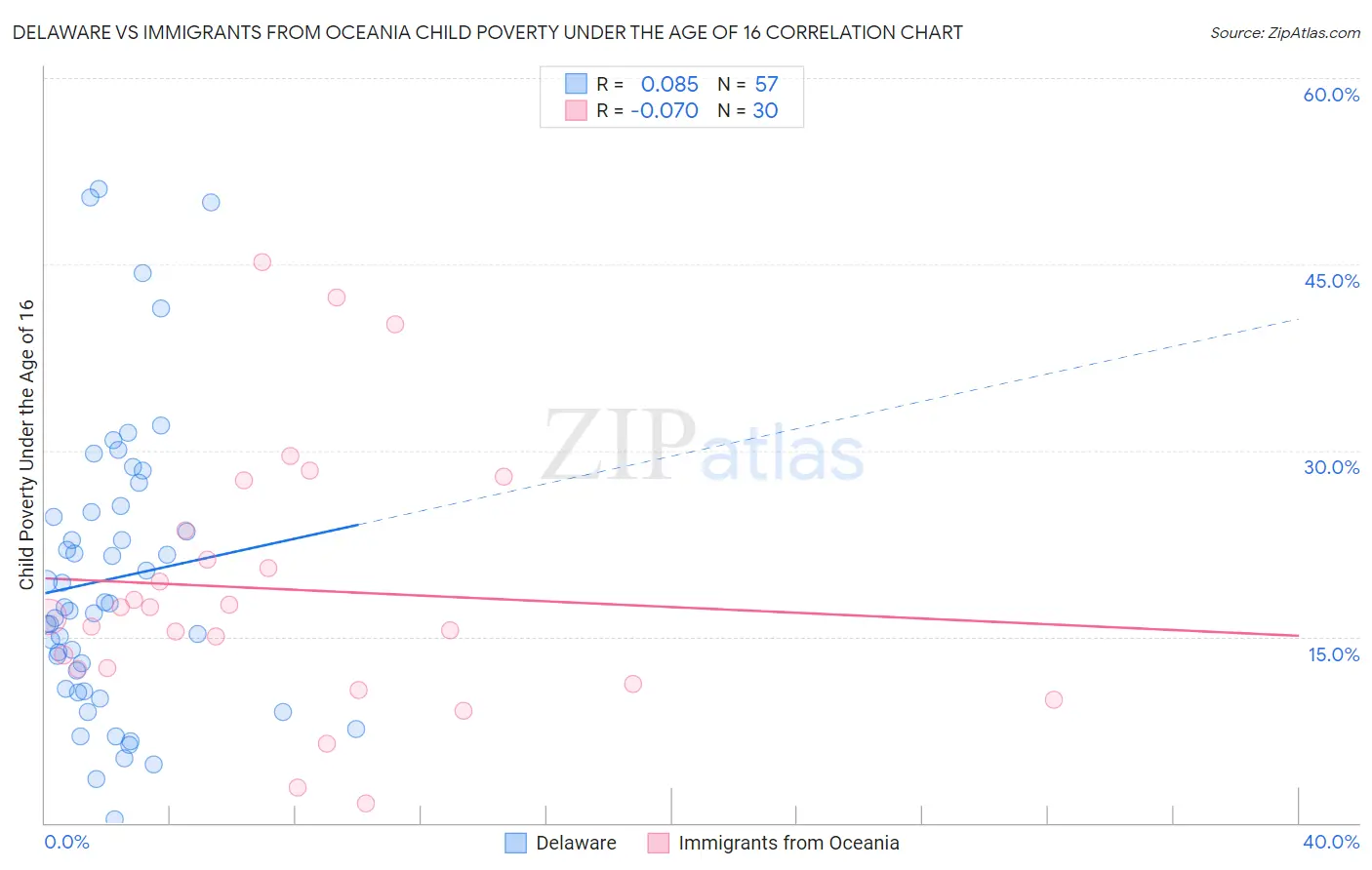 Delaware vs Immigrants from Oceania Child Poverty Under the Age of 16