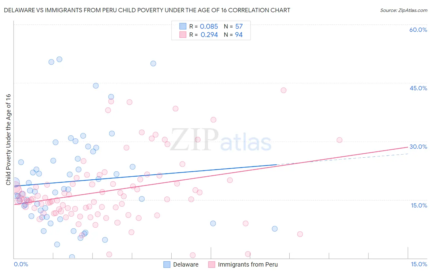 Delaware vs Immigrants from Peru Child Poverty Under the Age of 16