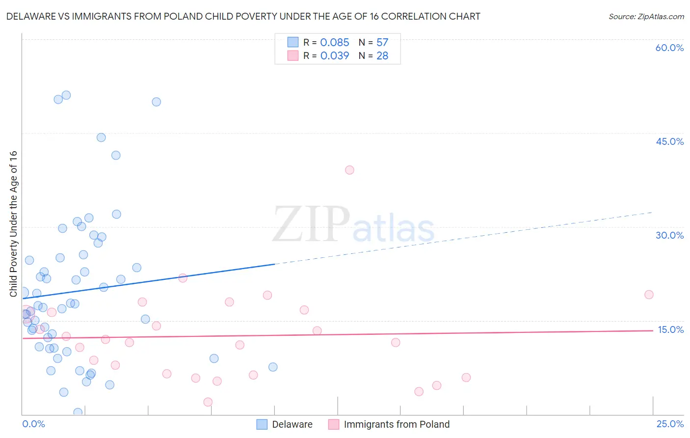 Delaware vs Immigrants from Poland Child Poverty Under the Age of 16
