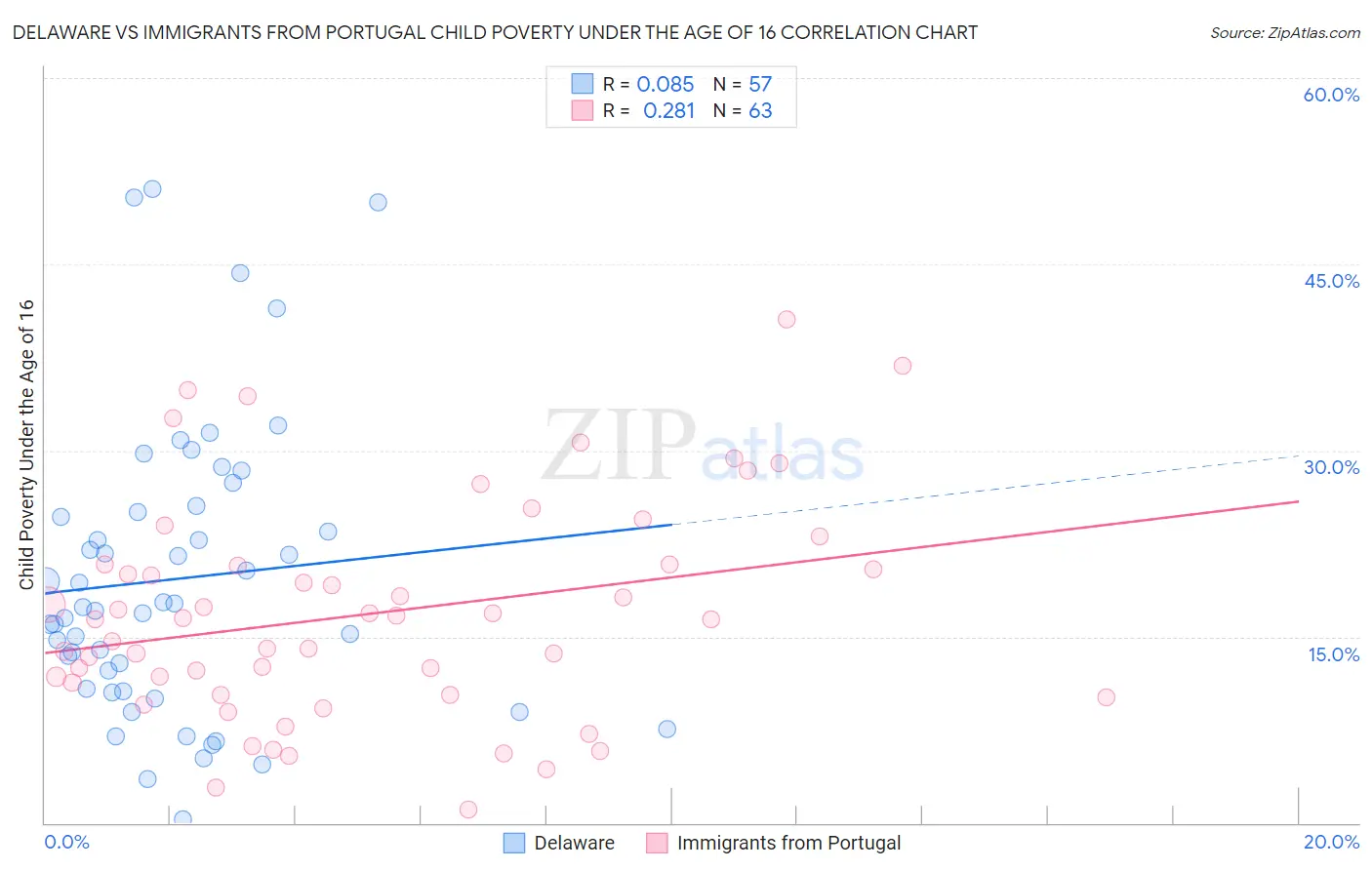 Delaware vs Immigrants from Portugal Child Poverty Under the Age of 16