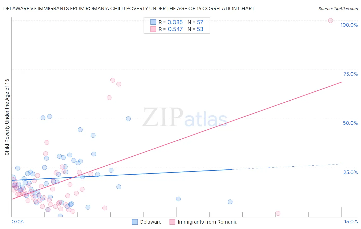 Delaware vs Immigrants from Romania Child Poverty Under the Age of 16