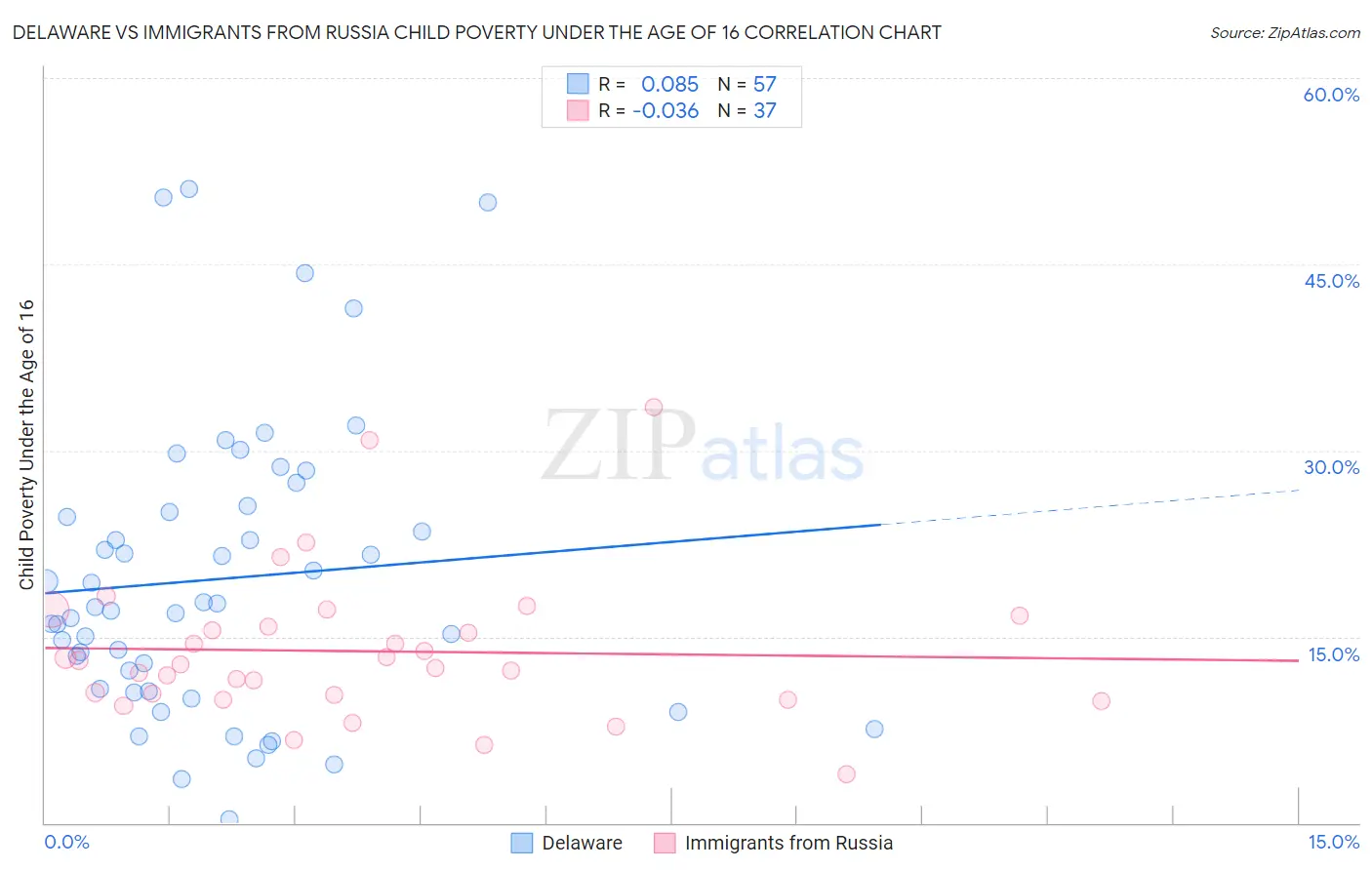 Delaware vs Immigrants from Russia Child Poverty Under the Age of 16