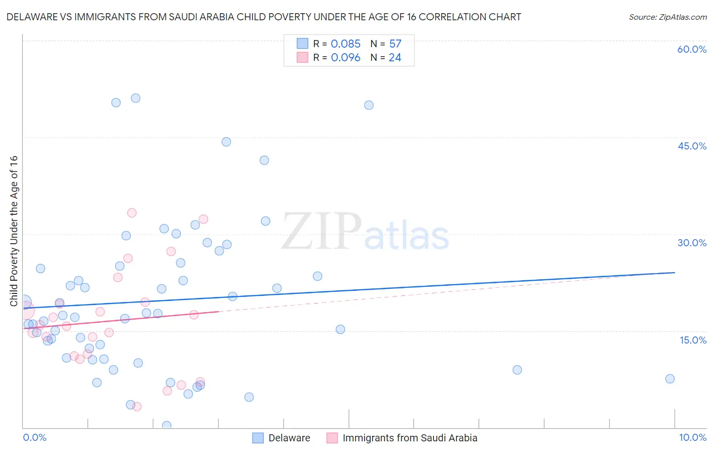 Delaware vs Immigrants from Saudi Arabia Child Poverty Under the Age of 16