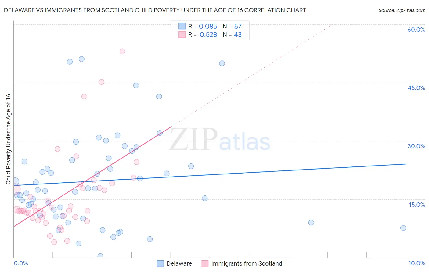 Delaware vs Immigrants from Scotland Child Poverty Under the Age of 16