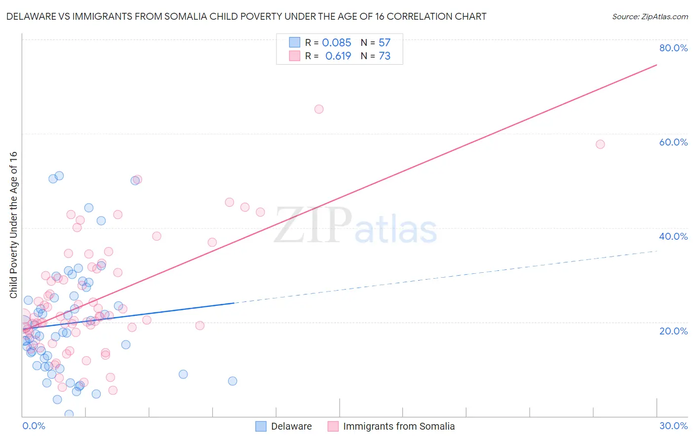 Delaware vs Immigrants from Somalia Child Poverty Under the Age of 16