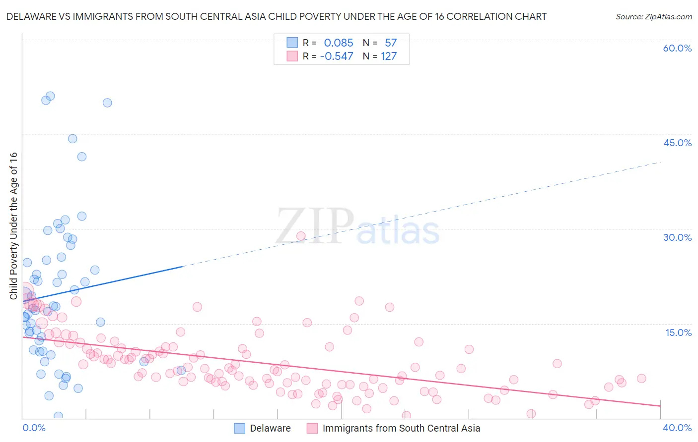Delaware vs Immigrants from South Central Asia Child Poverty Under the Age of 16