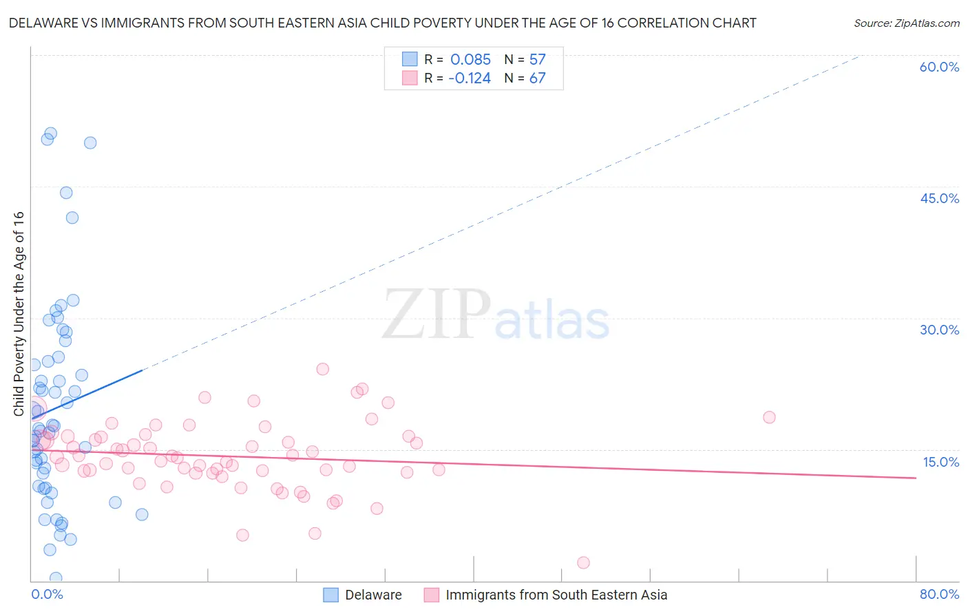 Delaware vs Immigrants from South Eastern Asia Child Poverty Under the Age of 16