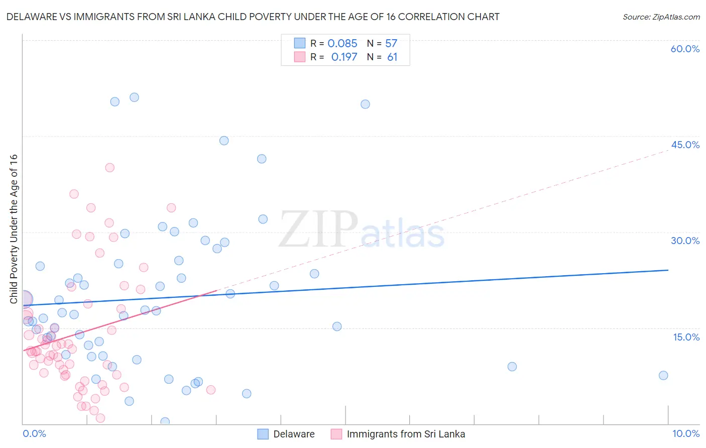 Delaware vs Immigrants from Sri Lanka Child Poverty Under the Age of 16
