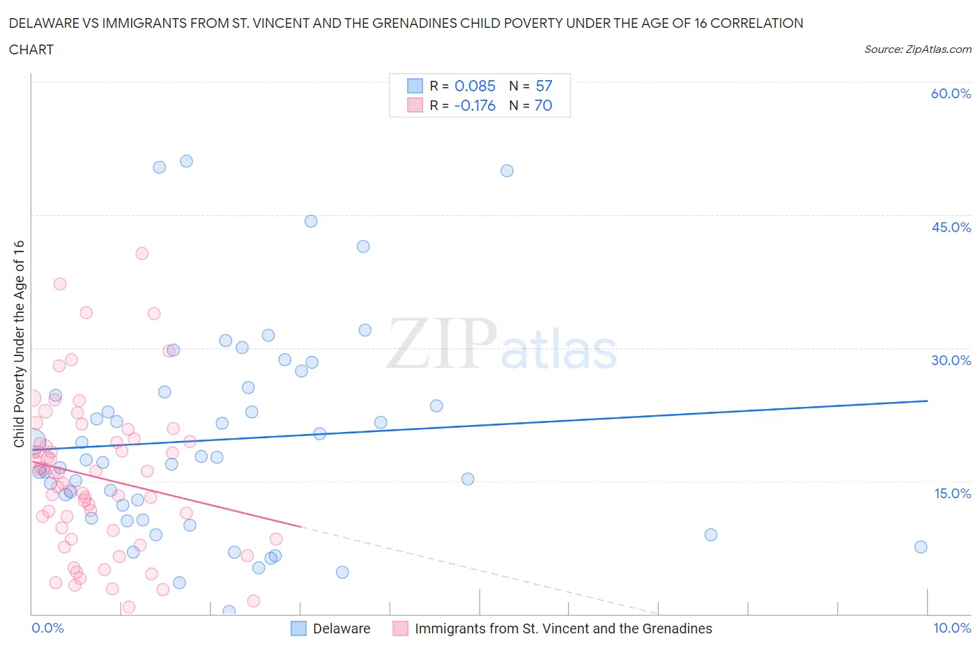 Delaware vs Immigrants from St. Vincent and the Grenadines Child Poverty Under the Age of 16