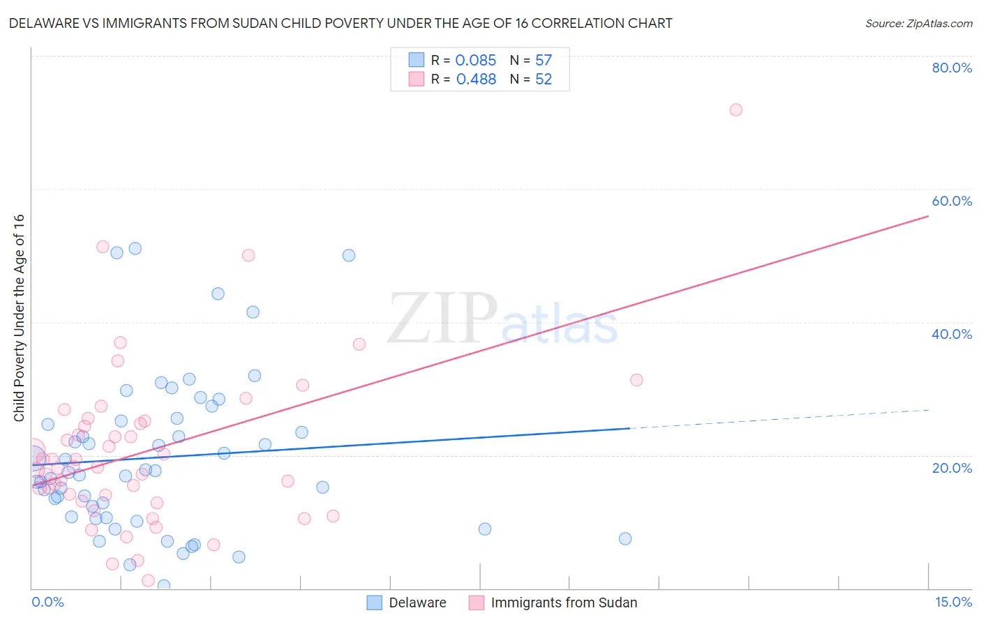 Delaware vs Immigrants from Sudan Child Poverty Under the Age of 16