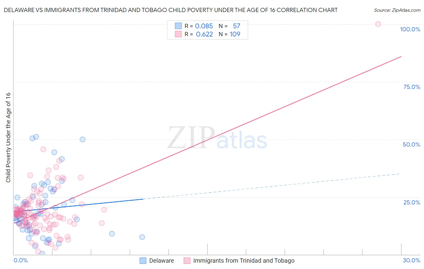 Delaware vs Immigrants from Trinidad and Tobago Child Poverty Under the Age of 16