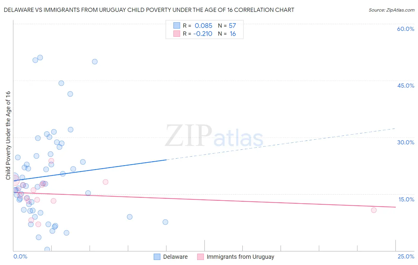 Delaware vs Immigrants from Uruguay Child Poverty Under the Age of 16
